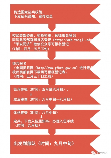 征兵報名流程 征兵報名流程